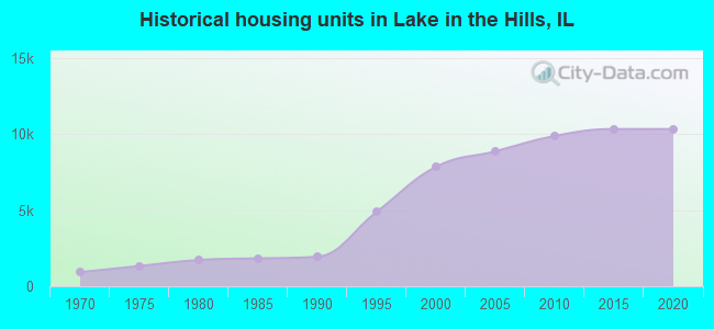 Historical housing units in Lake in the Hills, IL