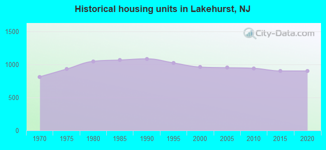Historical housing units in Lakehurst, NJ