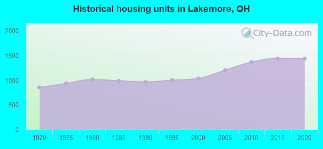 Historical housing units in Lakemore, OH