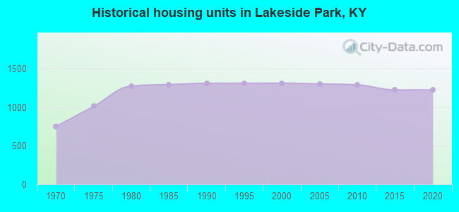 Historical housing units in Lakeside Park, KY