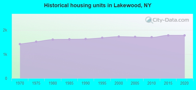 Historical housing units in Lakewood, NY