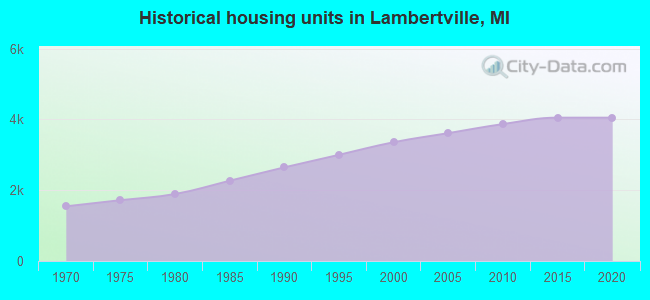 Historical housing units in Lambertville, MI