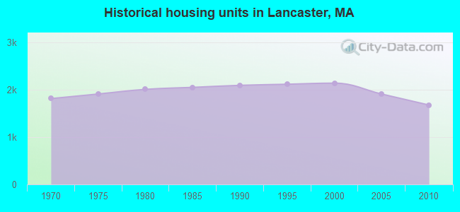 Historical housing units in Lancaster, MA