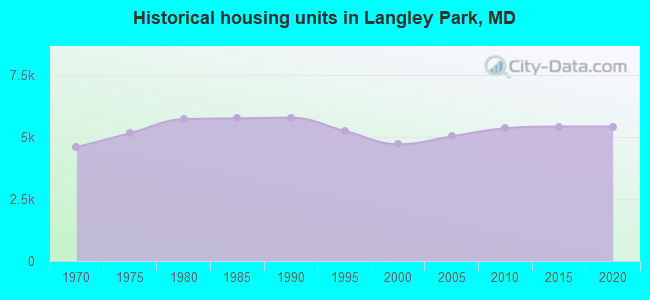 Historical housing units in Langley Park, MD
