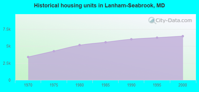 Historical housing units in Lanham-Seabrook, MD