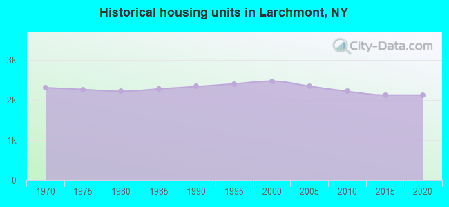 Historical housing units in Larchmont, NY