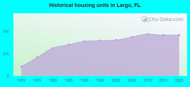 Historical housing units in Largo, FL