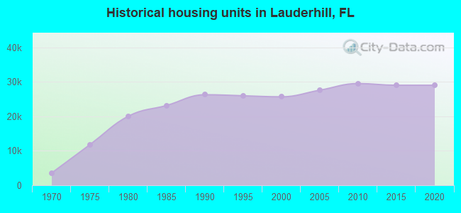 Historical housing units in Lauderhill, FL
