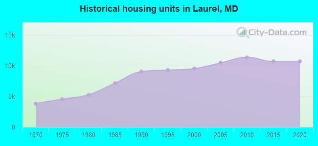 Historical housing units in Laurel, MD