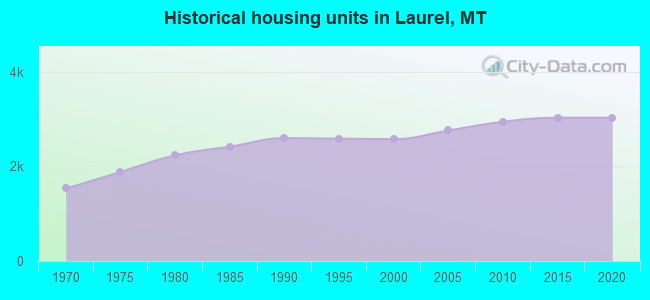 Historical housing units in Laurel, MT