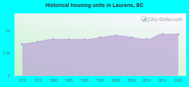 Historical housing units in Laurens, SC