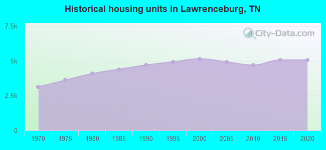 Historical housing units in Lawrenceburg, TN