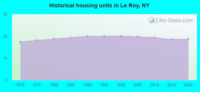 Historical housing units in Le Roy, NY