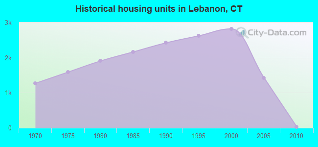 Historical housing units in Lebanon, CT