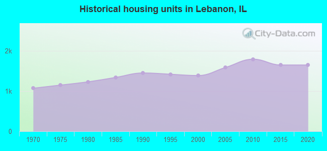 Historical housing units in Lebanon, IL