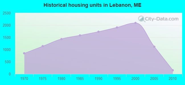 Historical housing units in Lebanon, ME