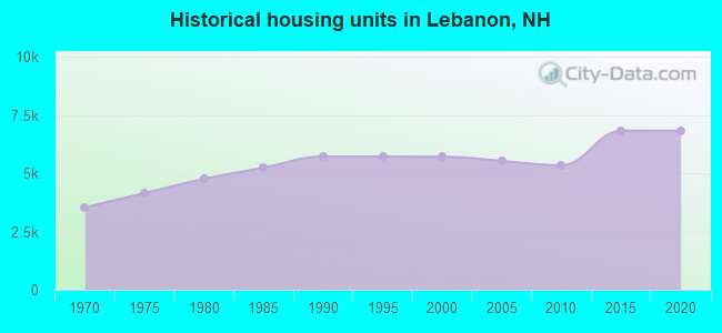 Historical housing units in Lebanon, NH