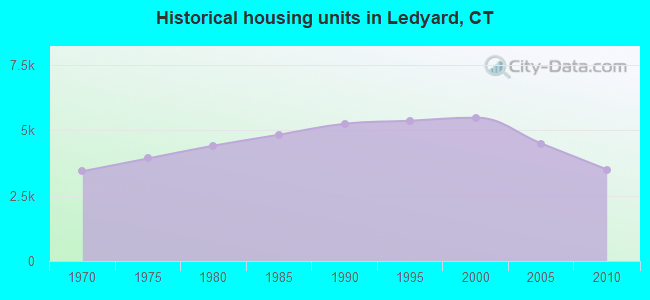 Historical housing units in Ledyard, CT