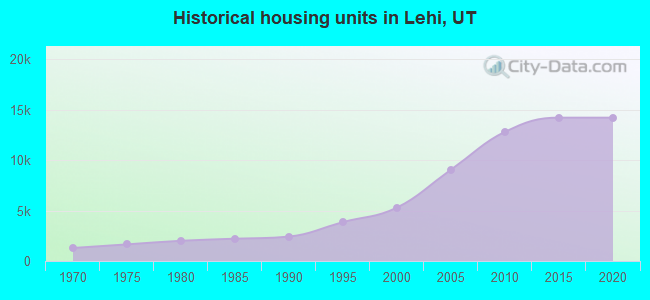 Historical housing units in Lehi, UT