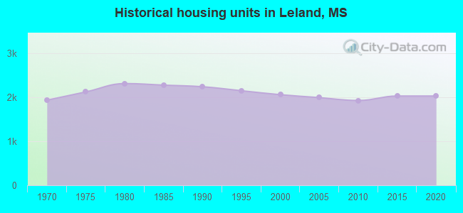 Historical housing units in Leland, MS
