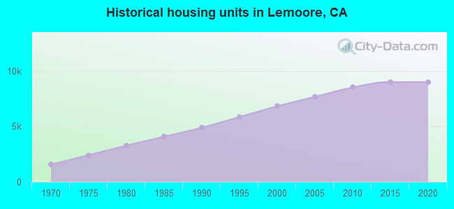 Historical housing units in Lemoore, CA