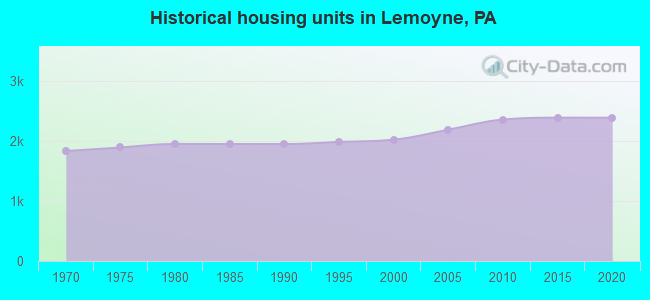Historical housing units in Lemoyne, PA
