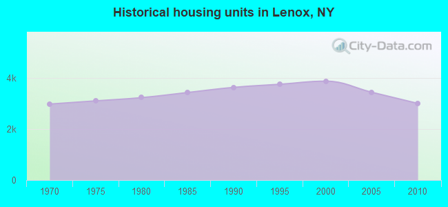 Historical housing units in Lenox, NY