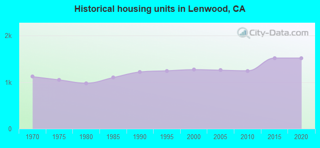 Historical housing units in Lenwood, CA