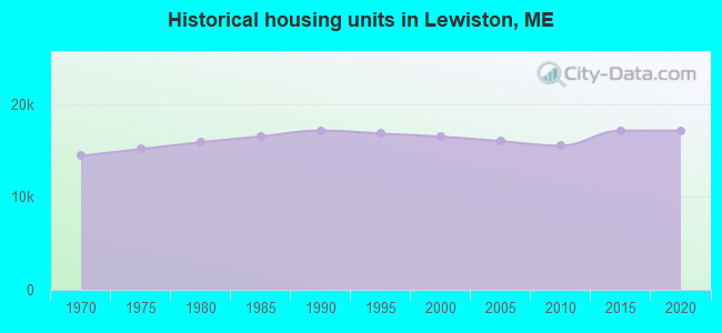 Historical housing units in Lewiston, ME