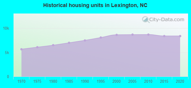 Historical housing units in Lexington, NC