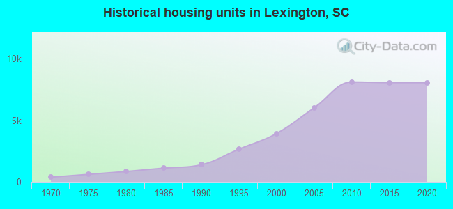 Historical housing units in Lexington, SC