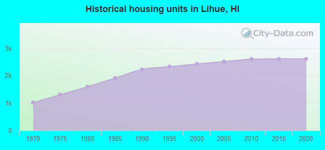 Historical housing units in Lihue, HI