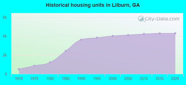 Historical housing units in Lilburn, GA