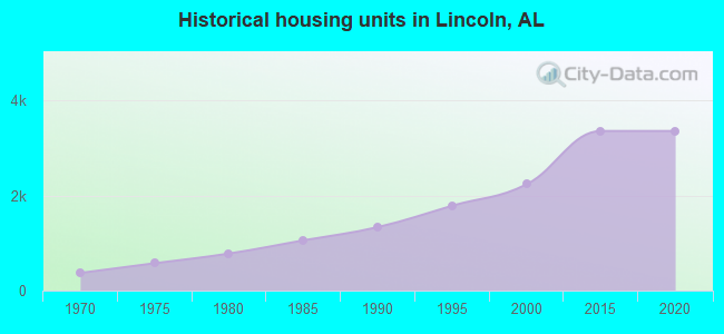 Historical housing units in Lincoln, AL