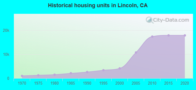 Historical housing units in Lincoln, CA