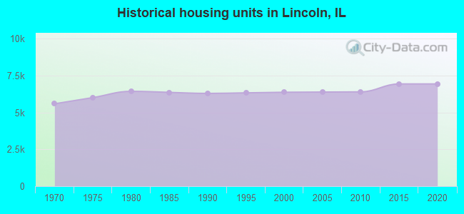 Historical housing units in Lincoln, IL