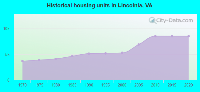 Historical housing units in Lincolnia, VA