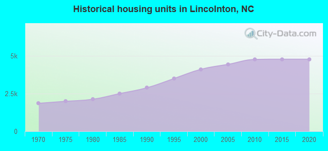 Historical housing units in Lincolnton, NC