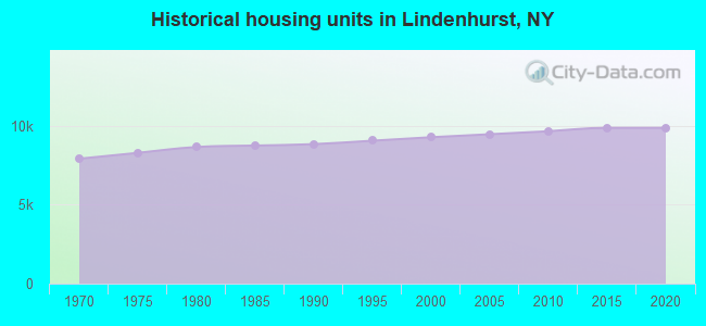 Historical housing units in Lindenhurst, NY