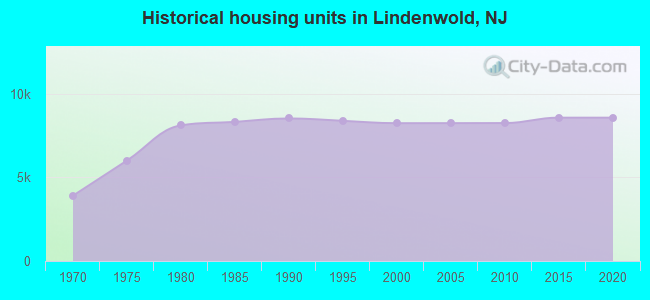 Historical housing units in Lindenwold, NJ