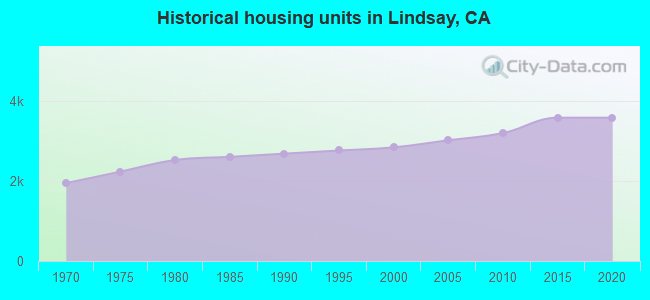 Historical housing units in Lindsay, CA