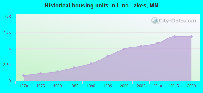 Historical housing units in Lino Lakes, MN