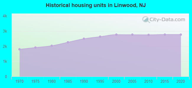 Historical housing units in Linwood, NJ