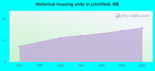 Historical housing units in Litchfield, ME