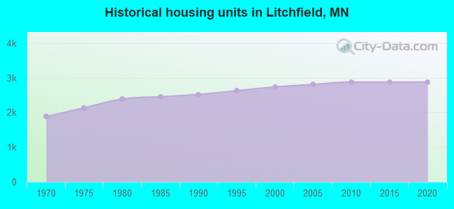 Historical housing units in Litchfield, MN