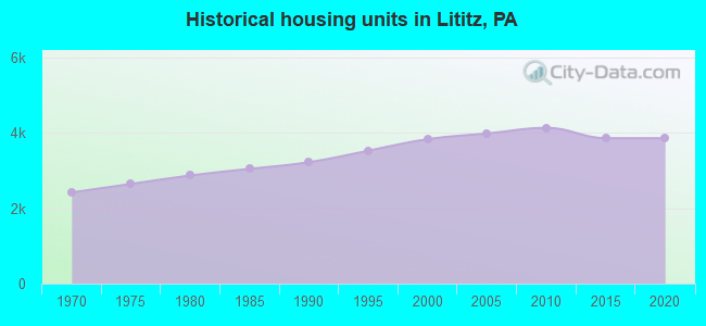Historical housing units in Lititz, PA