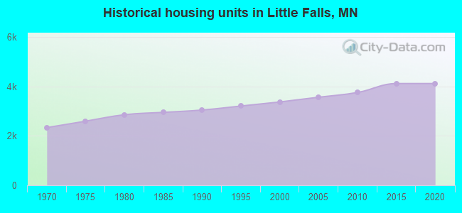Historical housing units in Little Falls, MN
