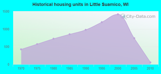 Historical housing units in Little Suamico, WI