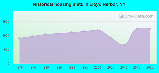 Historical housing units in Lloyd Harbor, NY