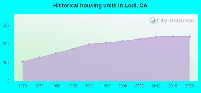Historical housing units in Lodi, CA
